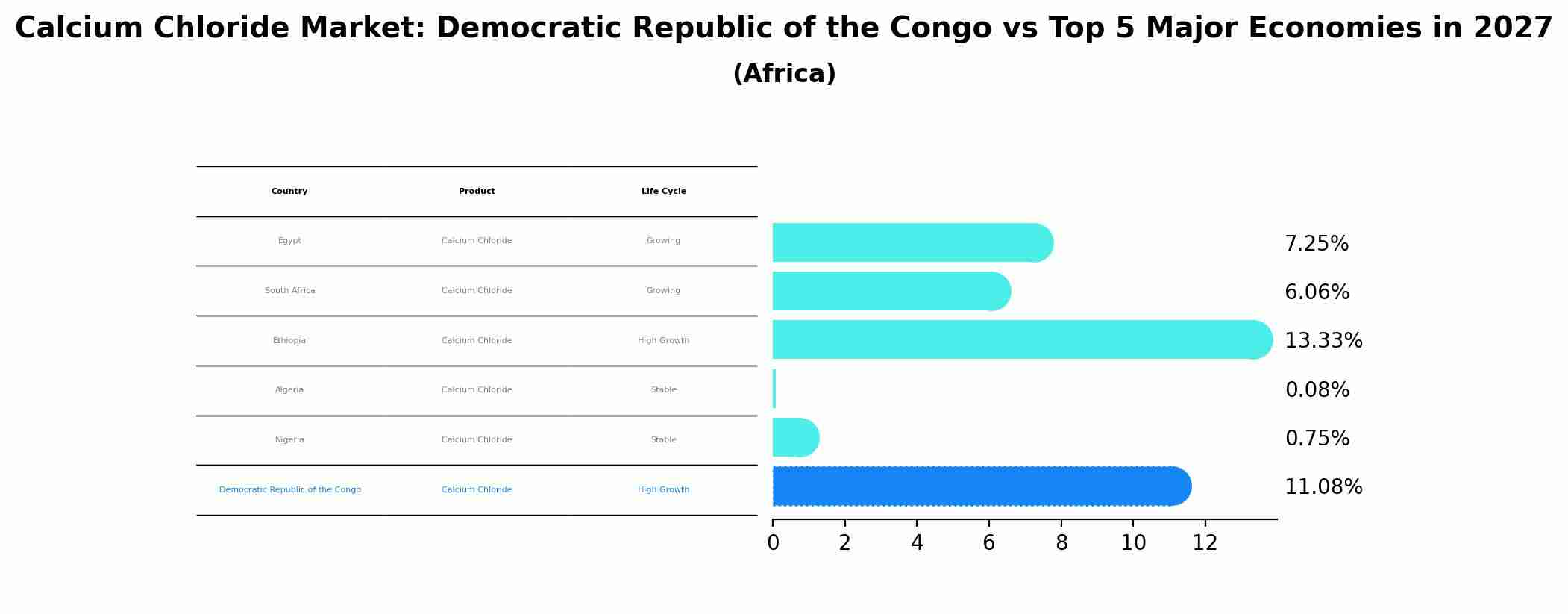 Calcium Chloride Market: Democratic Republic of the Congo vs Top 5 Major Economies in 2027 (Africa)