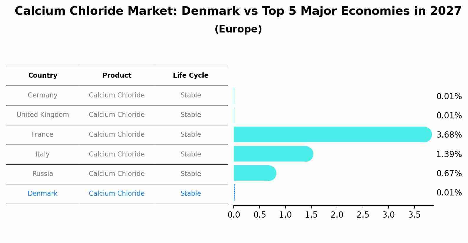 Calcium Chloride Market: Denmark vs Top 5 Major Economies in 2027 (Europe)