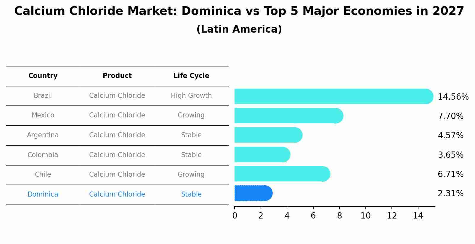 Calcium Chloride Market: Dominica vs Top 5 Major Economies in 2027 (Latin America)