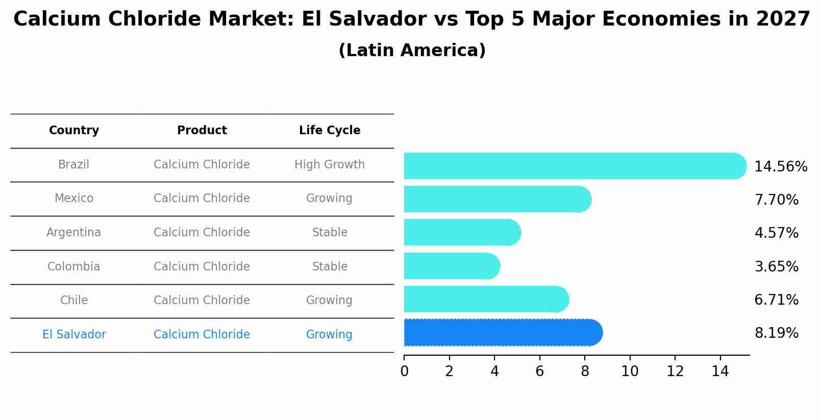 Calcium Chloride Market: El Salvador vs Top 5 Major Economies in 2027 (Latin America)