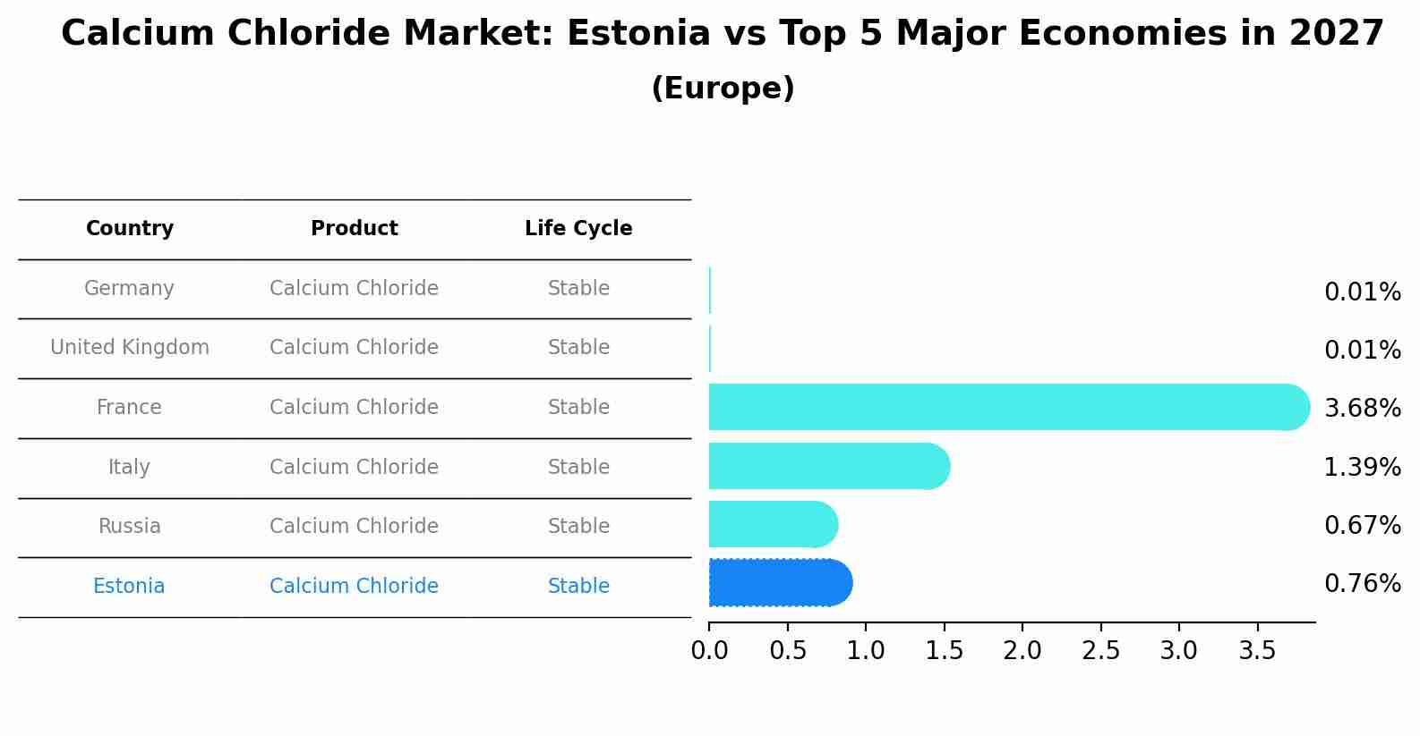 Calcium Chloride Market: Estonia vs Top 5 Major Economies in 2027 (Europe)