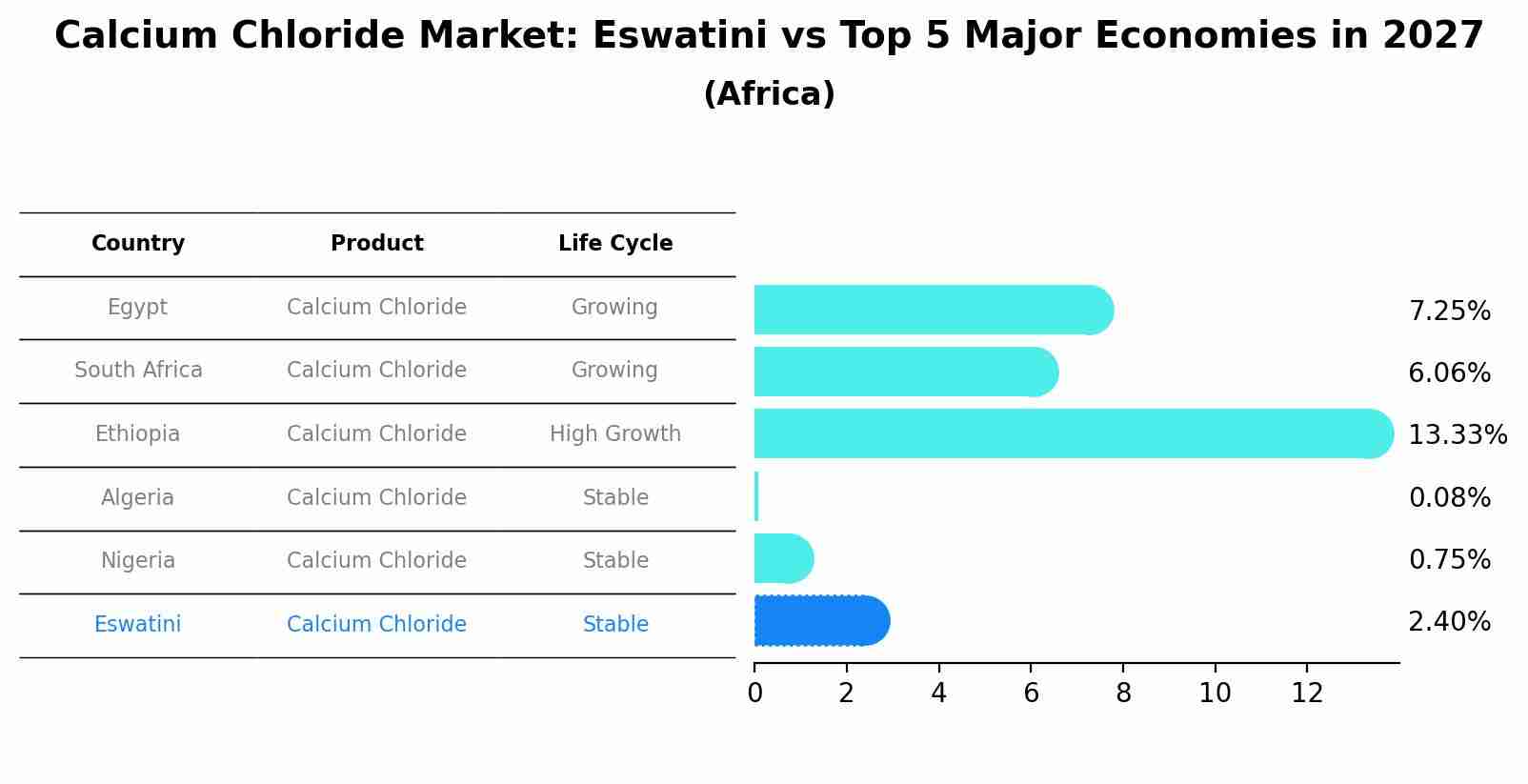 Calcium Chloride Market: Eswatini vs Top 5 Major Economies in 2027 (Africa)