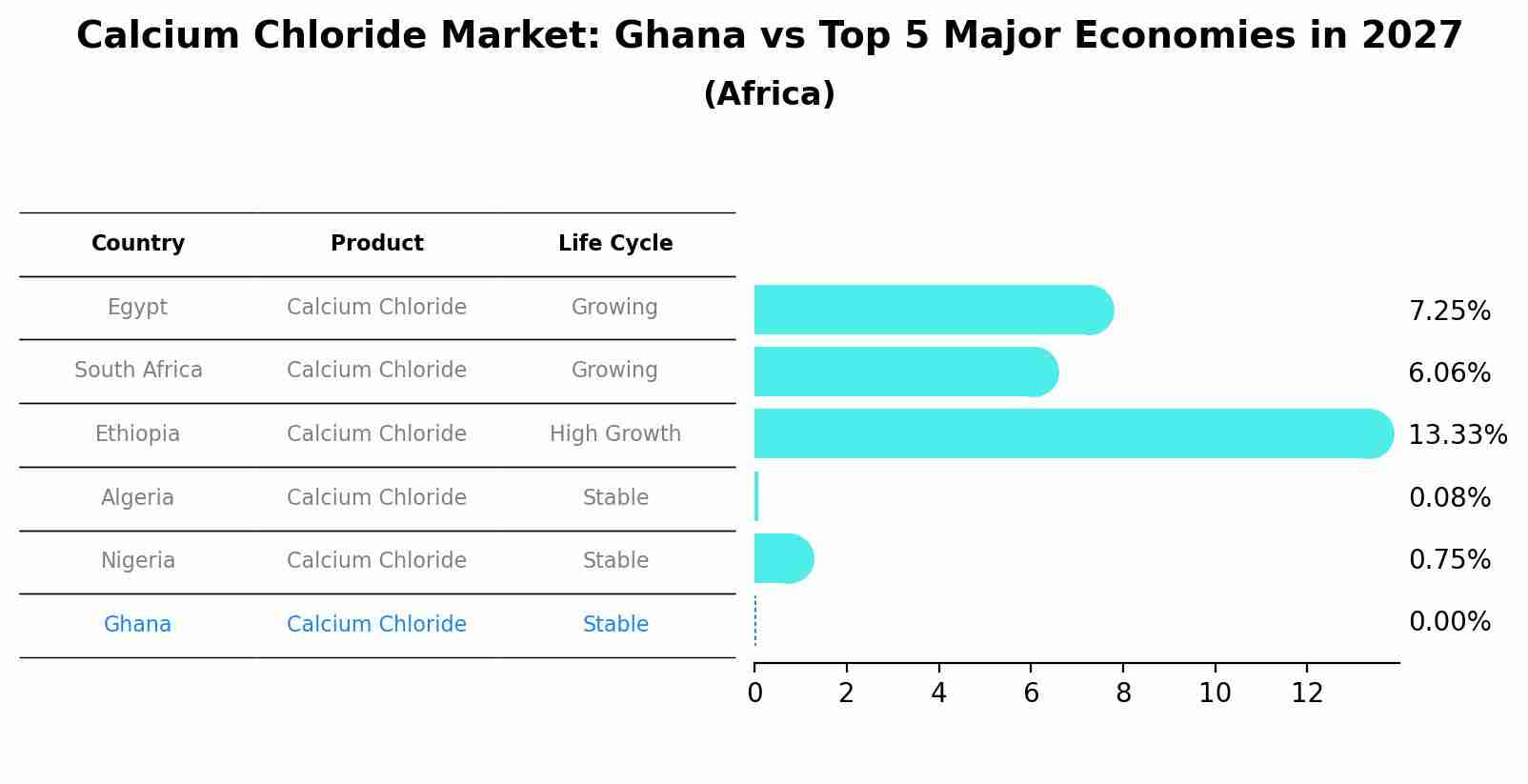 Calcium Chloride Market: Ghana vs Top 5 Major Economies in 2027 (Africa)