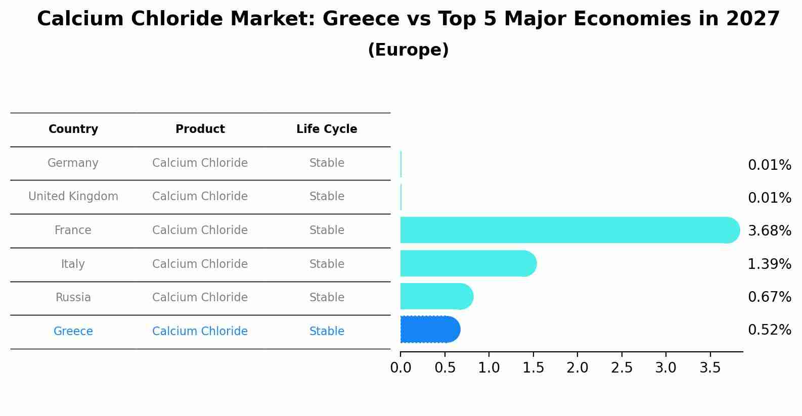 Calcium Chloride Market: Greece vs Top 5 Major Economies in 2027 (Europe)