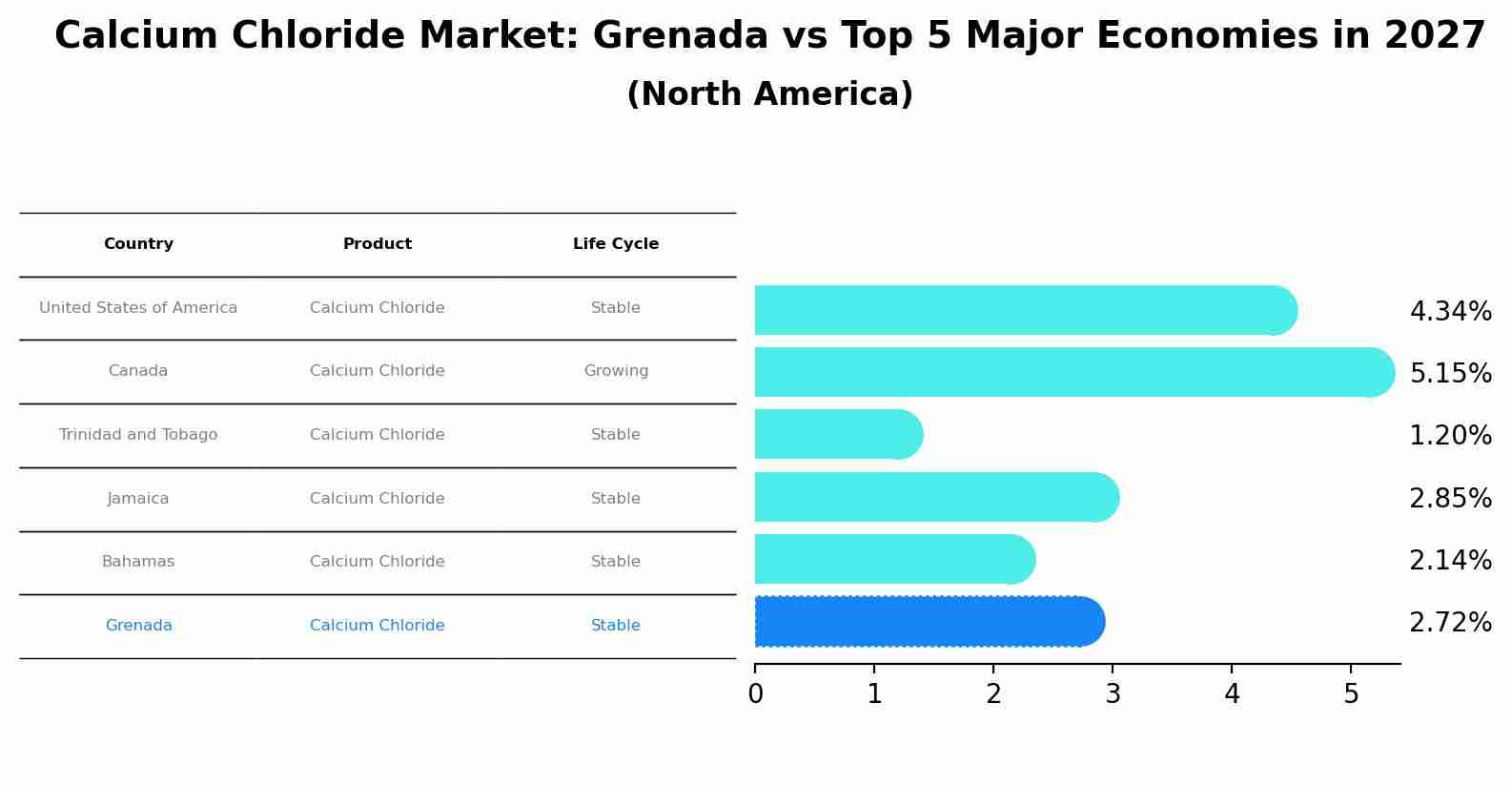 Calcium Chloride Market: Grenada vs Top 5 Major Economies in 2027 (North America)
