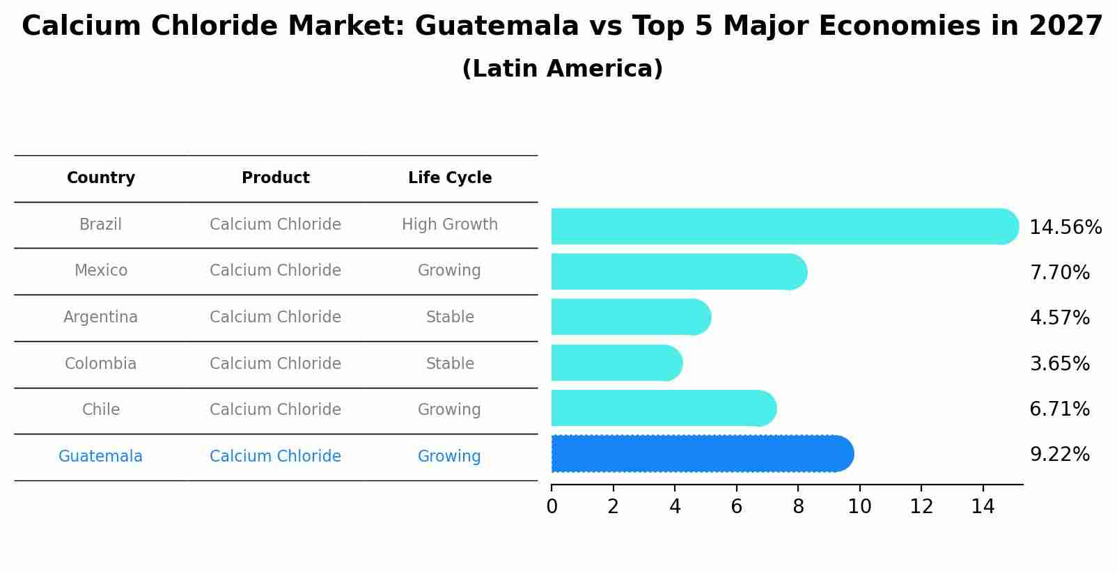 Calcium Chloride Market: Guatemala vs Top 5 Major Economies in 2027 (Latin America)