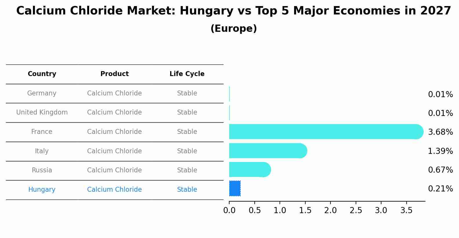 Calcium Chloride Market: Hungary vs Top 5 Major Economies in 2027 (Europe)