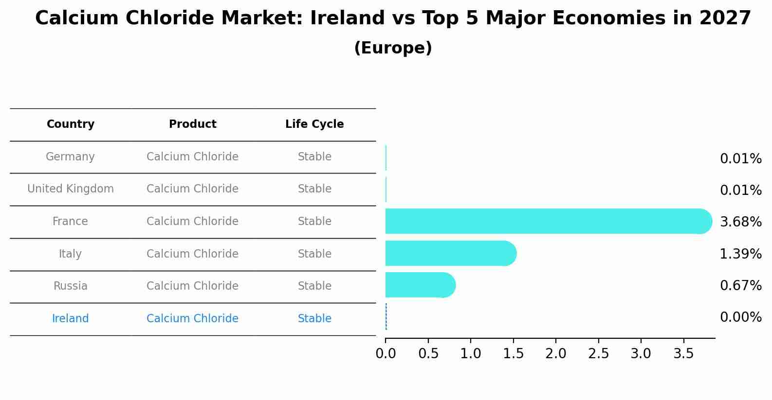 Calcium Chloride Market: Ireland vs Top 5 Major Economies in 2027 (Europe)