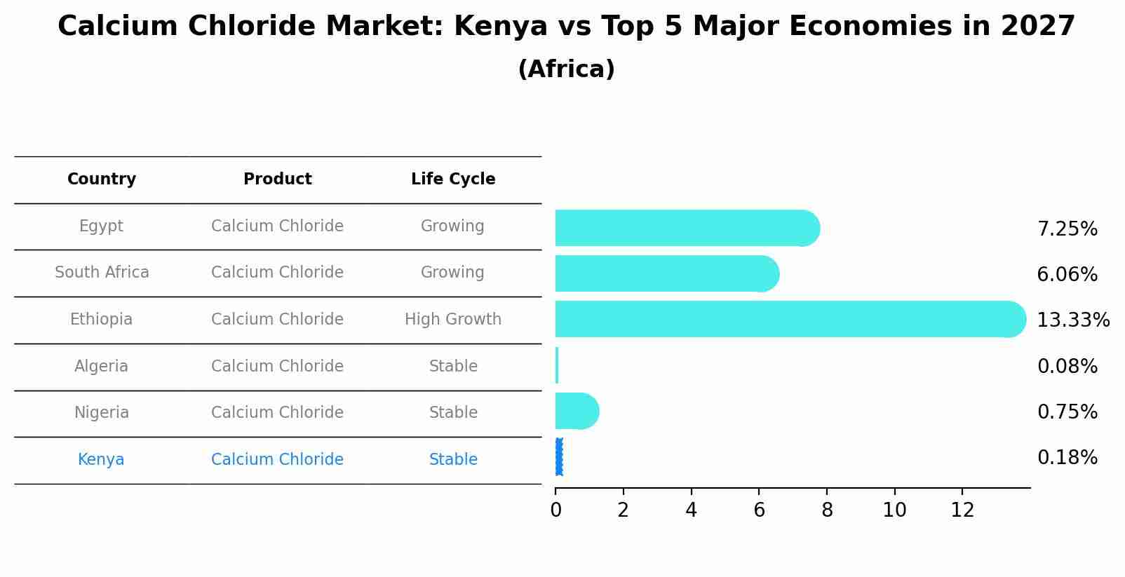Calcium Chloride Market: Kenya vs Top 5 Major Economies in 2027 (Africa)