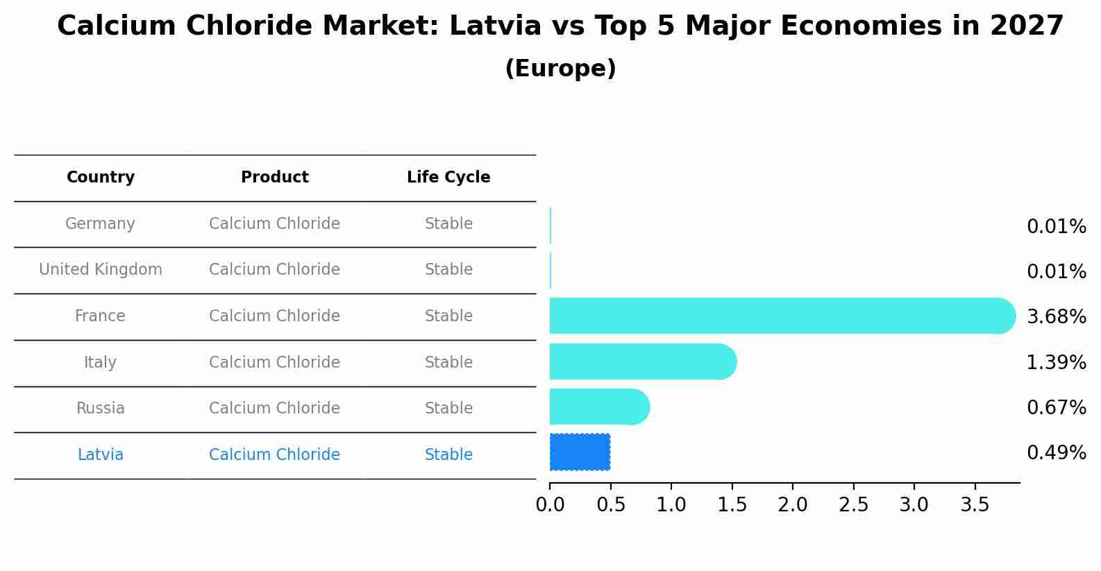 Calcium Chloride Market: Latvia vs Top 5 Major Economies in 2027 (Europe)