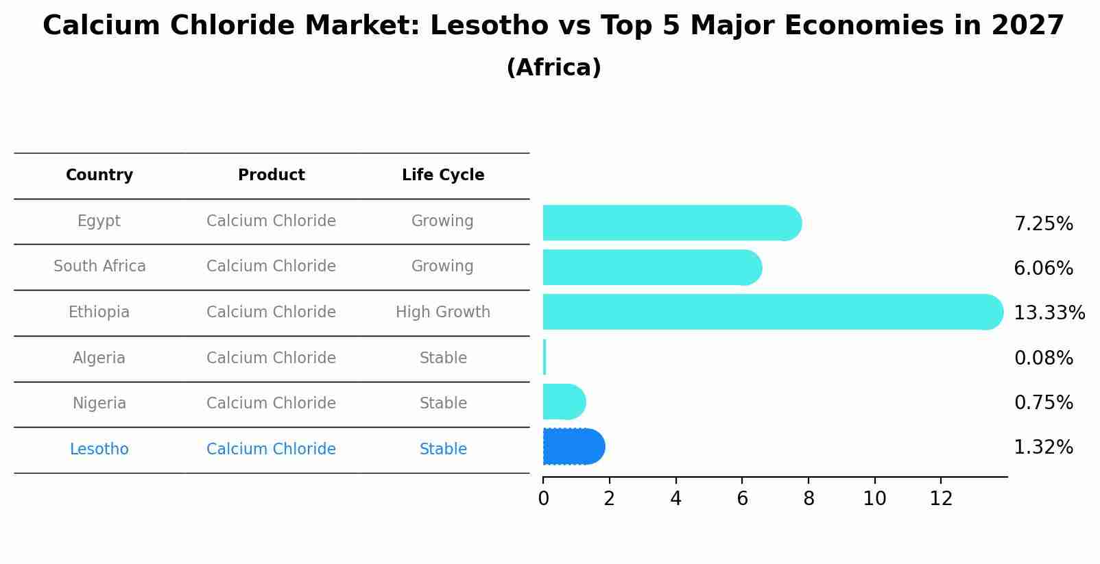 Calcium Chloride Market: Lesotho vs Top 5 Major Economies in 2027 (Africa)