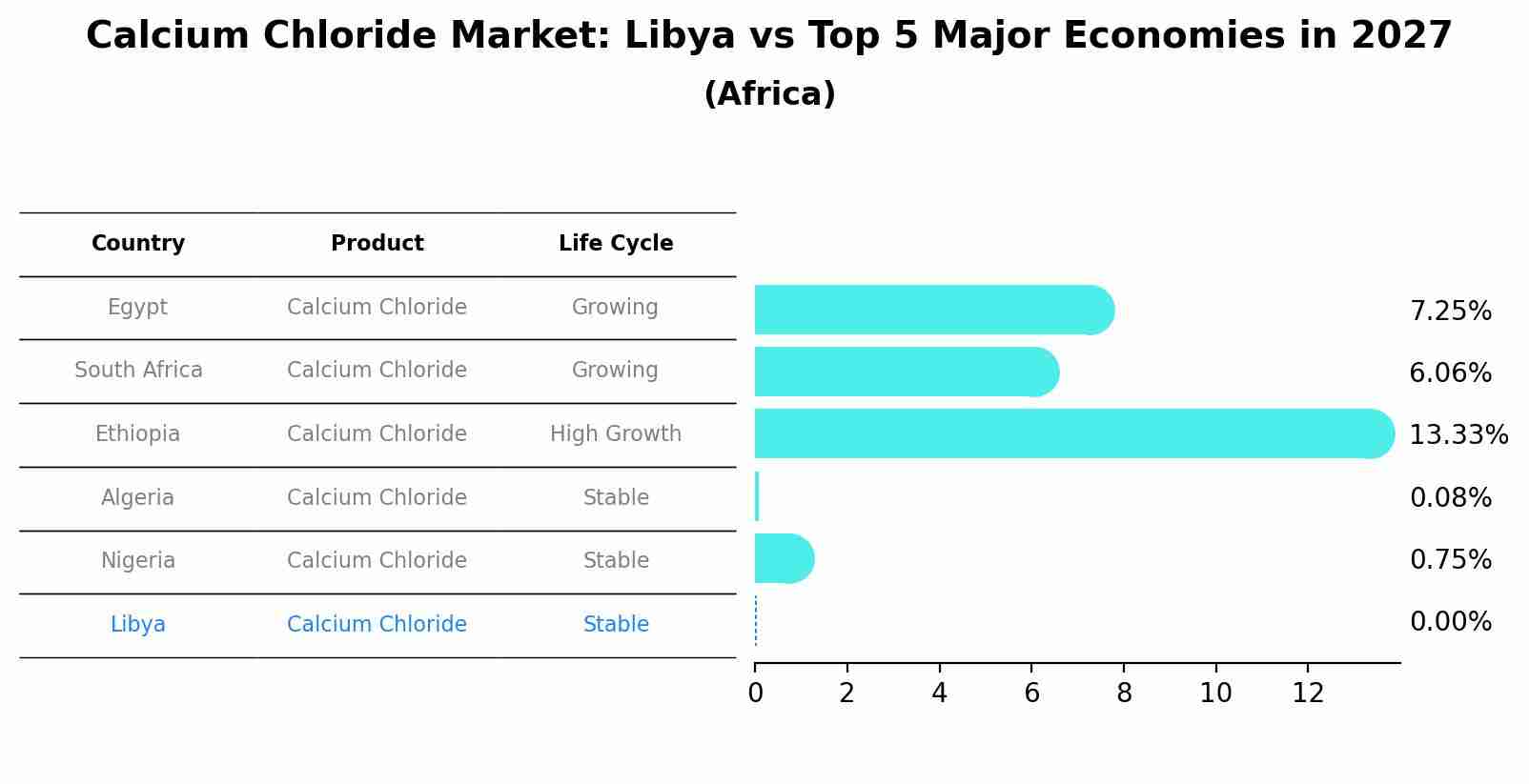 Calcium Chloride Market: Libya vs Top 5 Major Economies in 2027 (Africa)