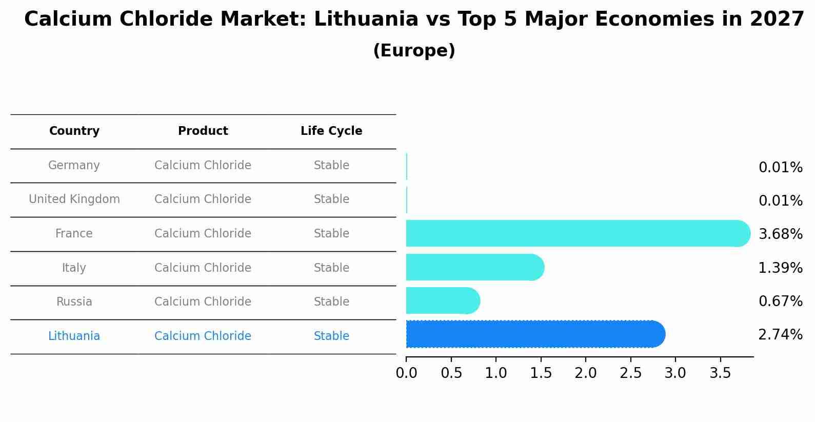 Calcium Chloride Market: Lithuania vs Top 5 Major Economies in 2027 (Europe)