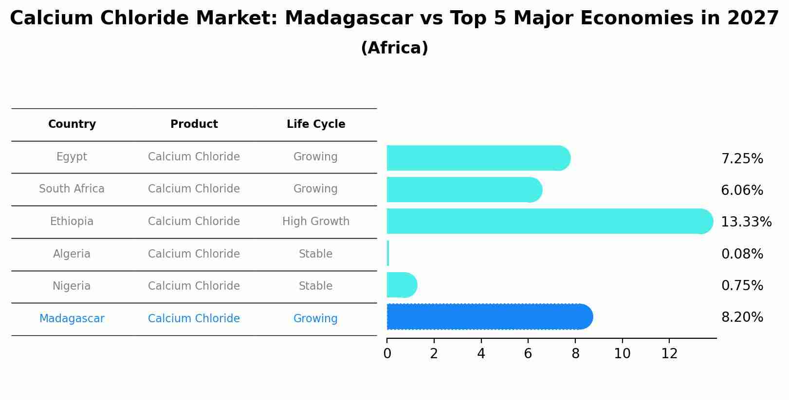 Calcium Chloride Market: Madagascar vs Top 5 Major Economies in 2027 (Africa)