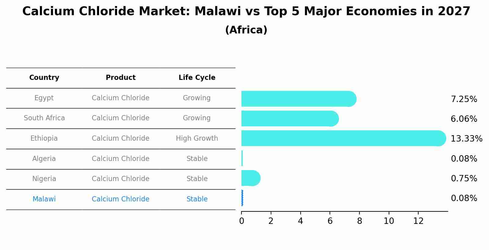 Calcium Chloride Market: Malawi vs Top 5 Major Economies in 2027 (Africa)