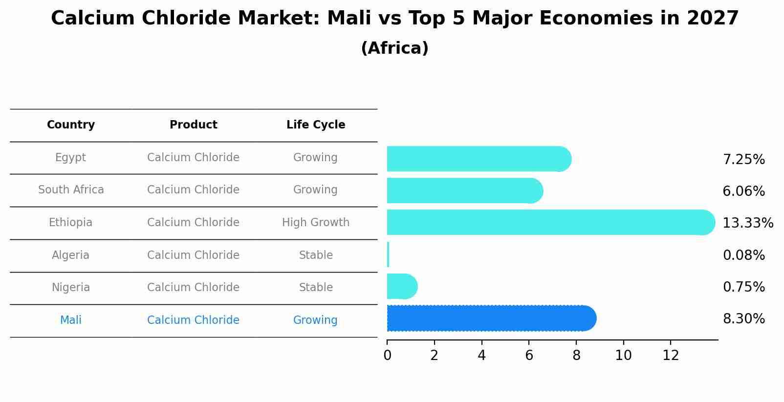 Calcium Chloride Market: Mali vs Top 5 Major Economies in 2027 (Africa)