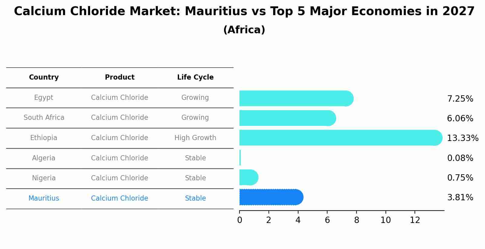 Calcium Chloride Market: Mauritius vs Top 5 Major Economies in 2027 (Africa)