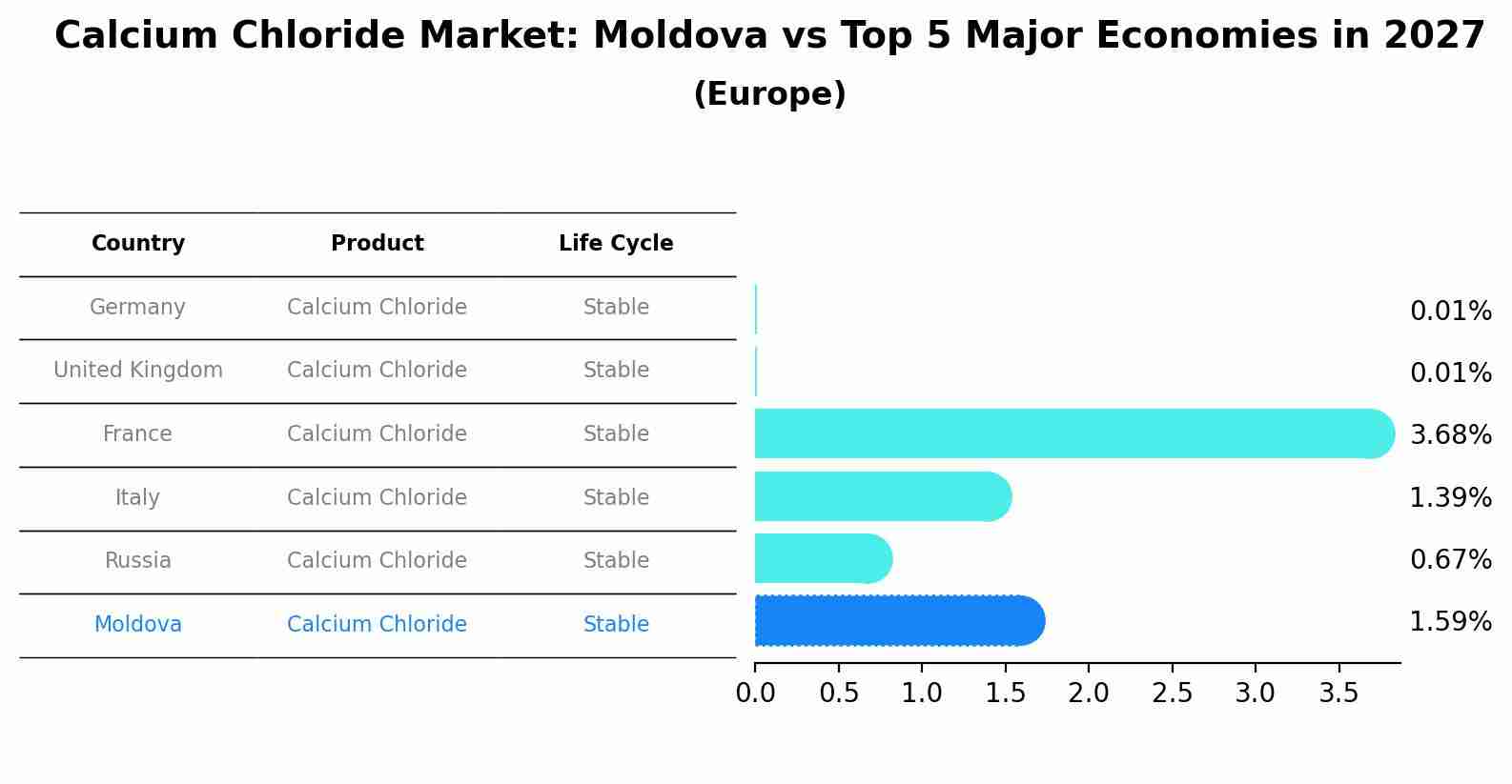 Calcium Chloride Market: Moldova vs Top 5 Major Economies in 2027 (Europe)