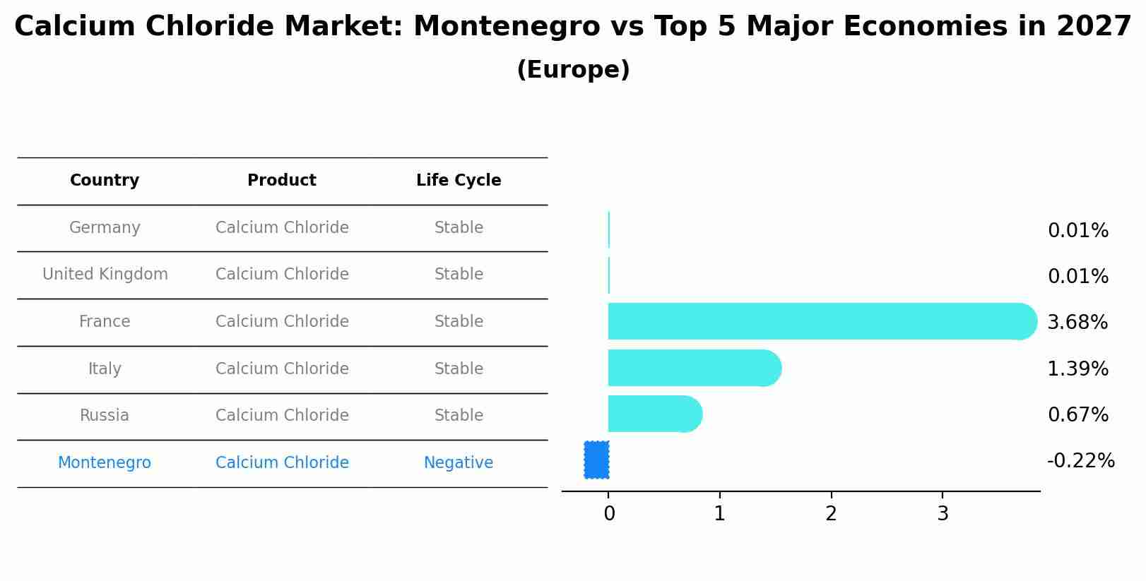Calcium Chloride Market: Montenegro vs Top 5 Major Economies in 2027 (Europe)