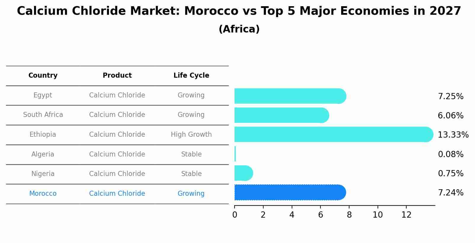 Calcium Chloride Market: Morocco vs Top 5 Major Economies in 2027 (Africa)