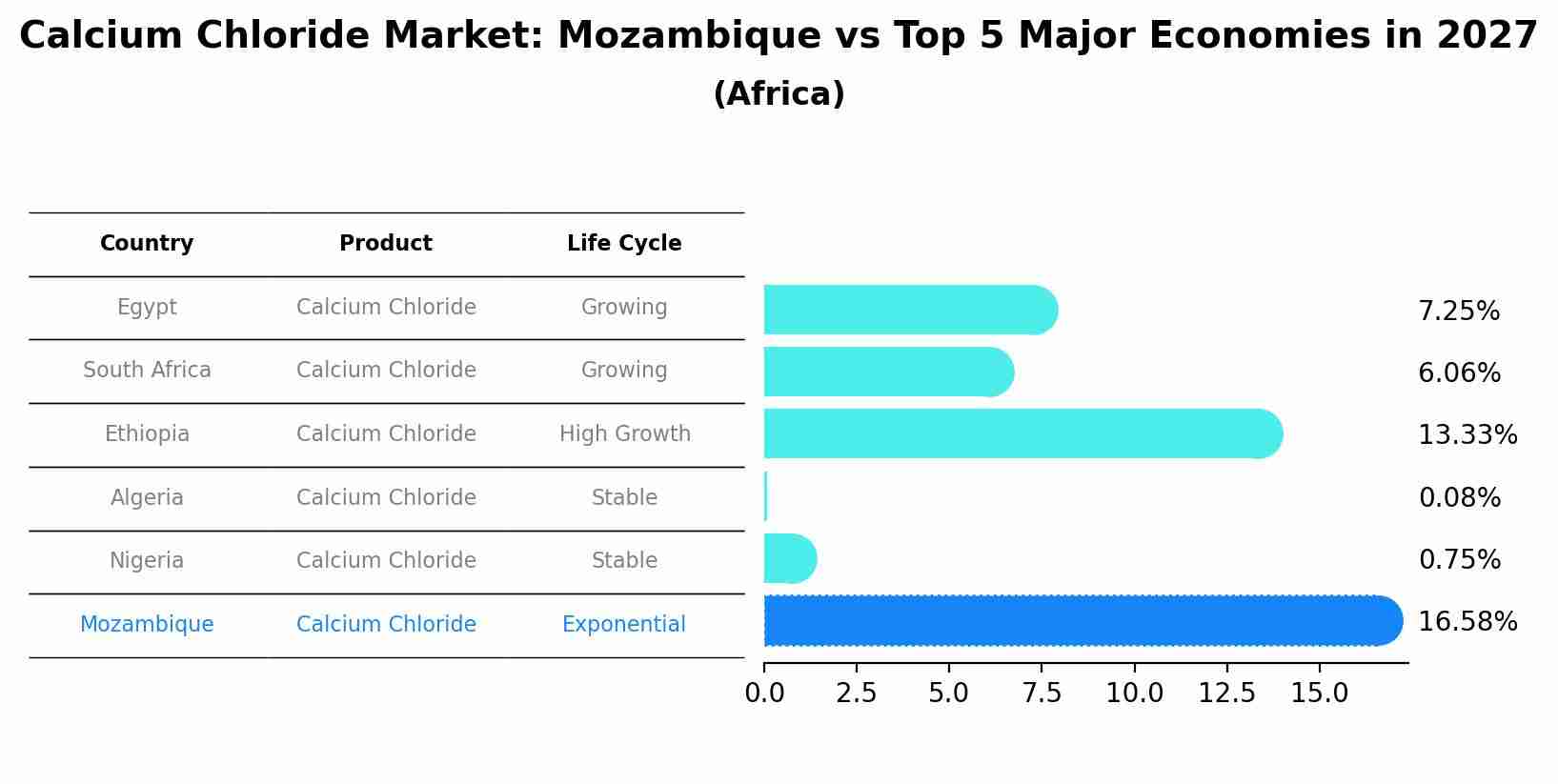 Calcium Chloride Market: Mozambique vs Top 5 Major Economies in 2027 (Africa)