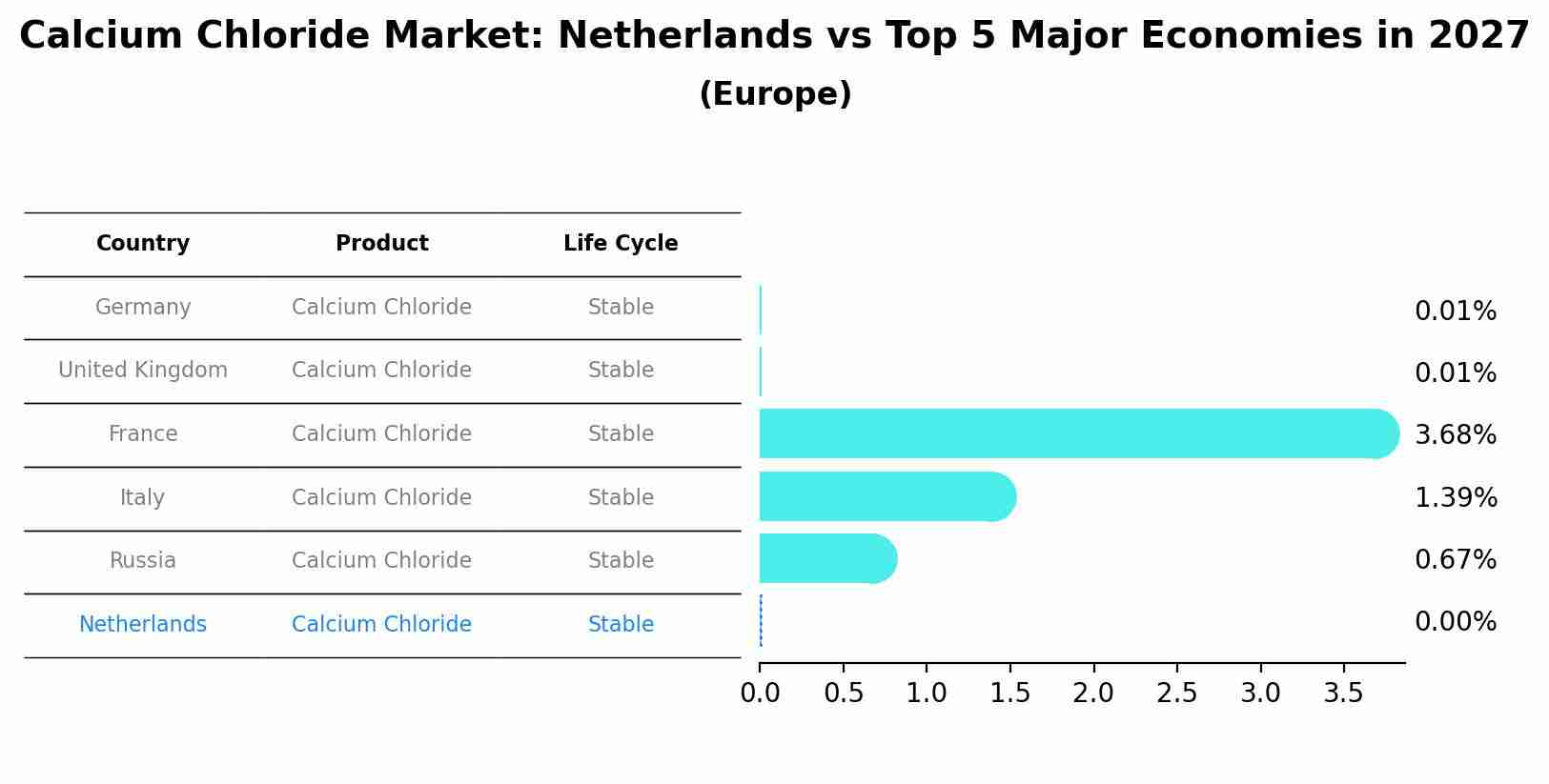 Calcium Chloride Market: Netherlands vs Top 5 Major Economies in 2027 (Europe)