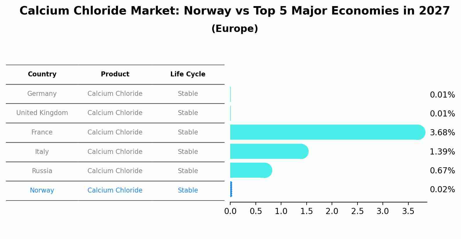Calcium Chloride Market: Norway vs Top 5 Major Economies in 2027 (Europe)