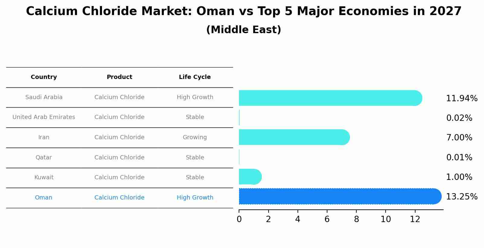 Calcium Chloride Market: Oman vs Top 5 Major Economies in 2027 (Middle East)