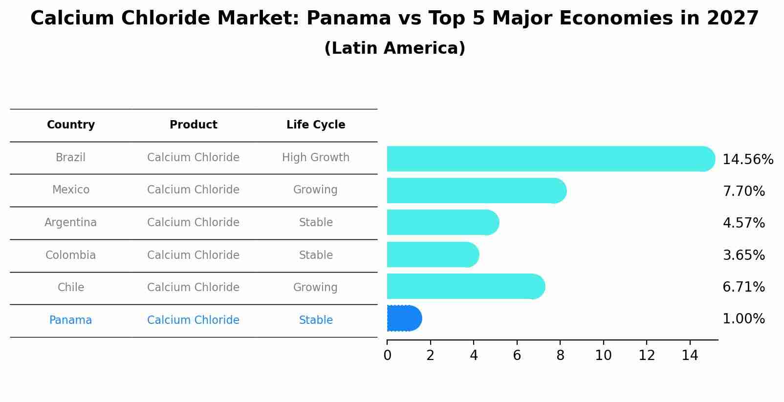 Calcium Chloride Market: Panama vs Top 5 Major Economies in 2027 (Latin America)