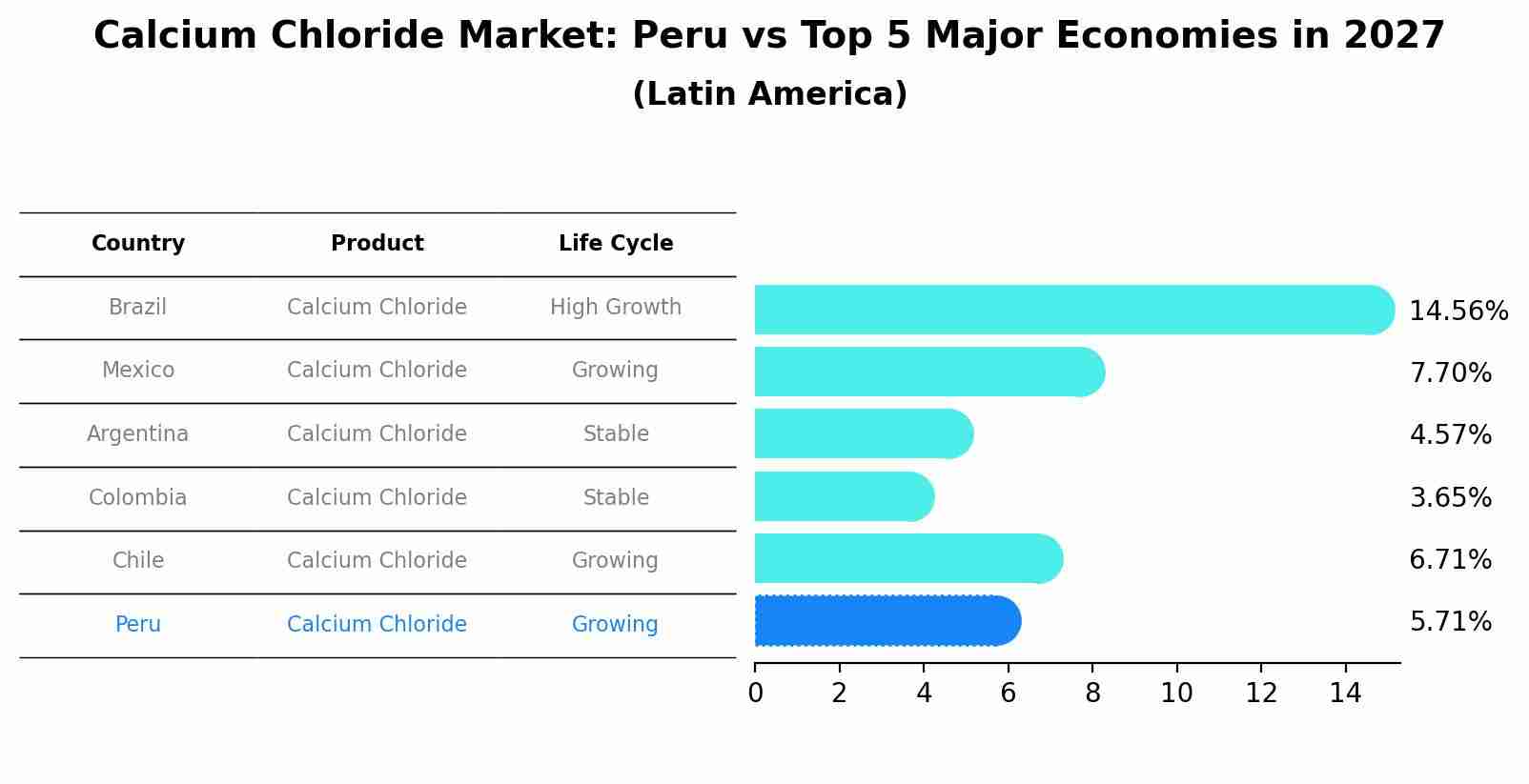 Calcium Chloride Market: Peru vs Top 5 Major Economies in 2027 (Latin America)