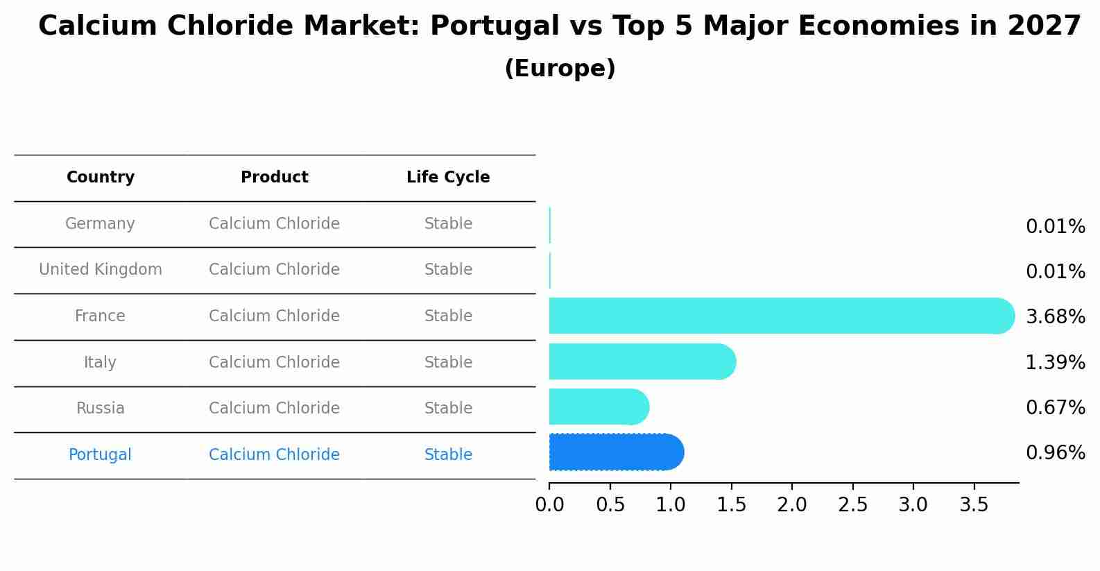 Calcium Chloride Market: Portugal vs Top 5 Major Economies in 2027 (Europe)