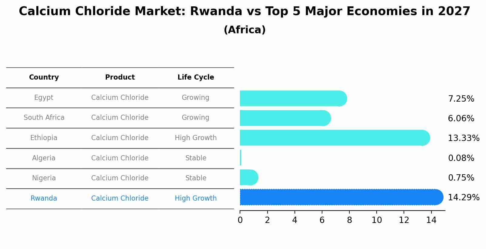 Calcium Chloride Market: Rwanda vs Top 5 Major Economies in 2027 (Africa)