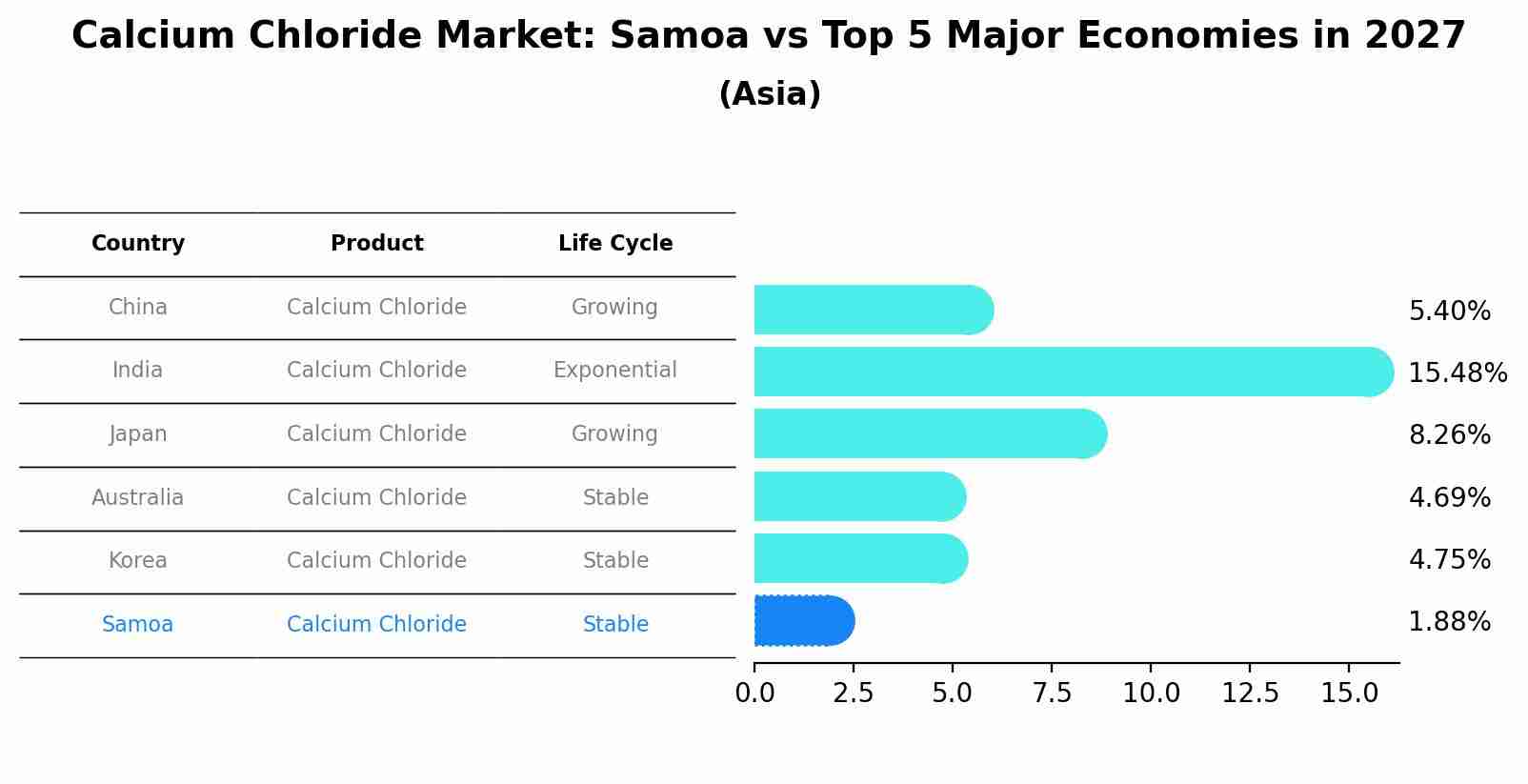 Calcium Chloride Market: Samoa vs Top 5 Major Economies in 2027 (Asia)