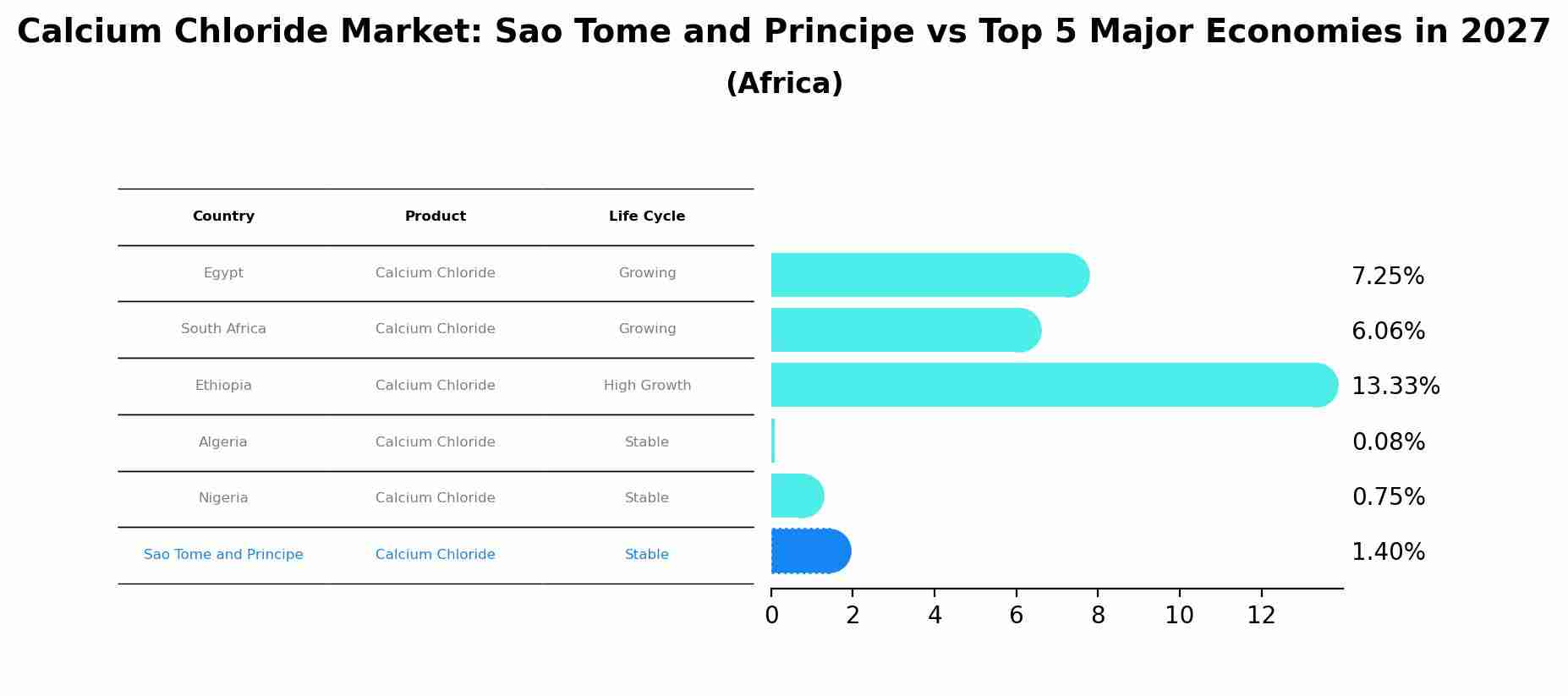 Calcium Chloride Market: Sao Tome and Principe vs Top 5 Major Economies in 2027 (Africa)