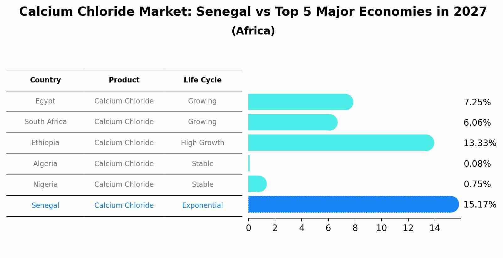 Calcium Chloride Market: Senegal vs Top 5 Major Economies in 2027 (Africa)