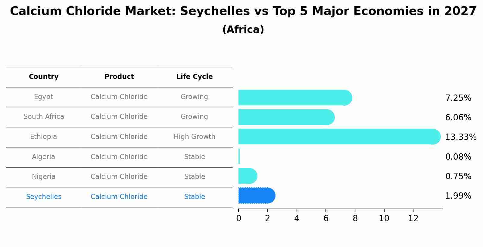 Calcium Chloride Market: Seychelles vs Top 5 Major Economies in 2027 (Africa)