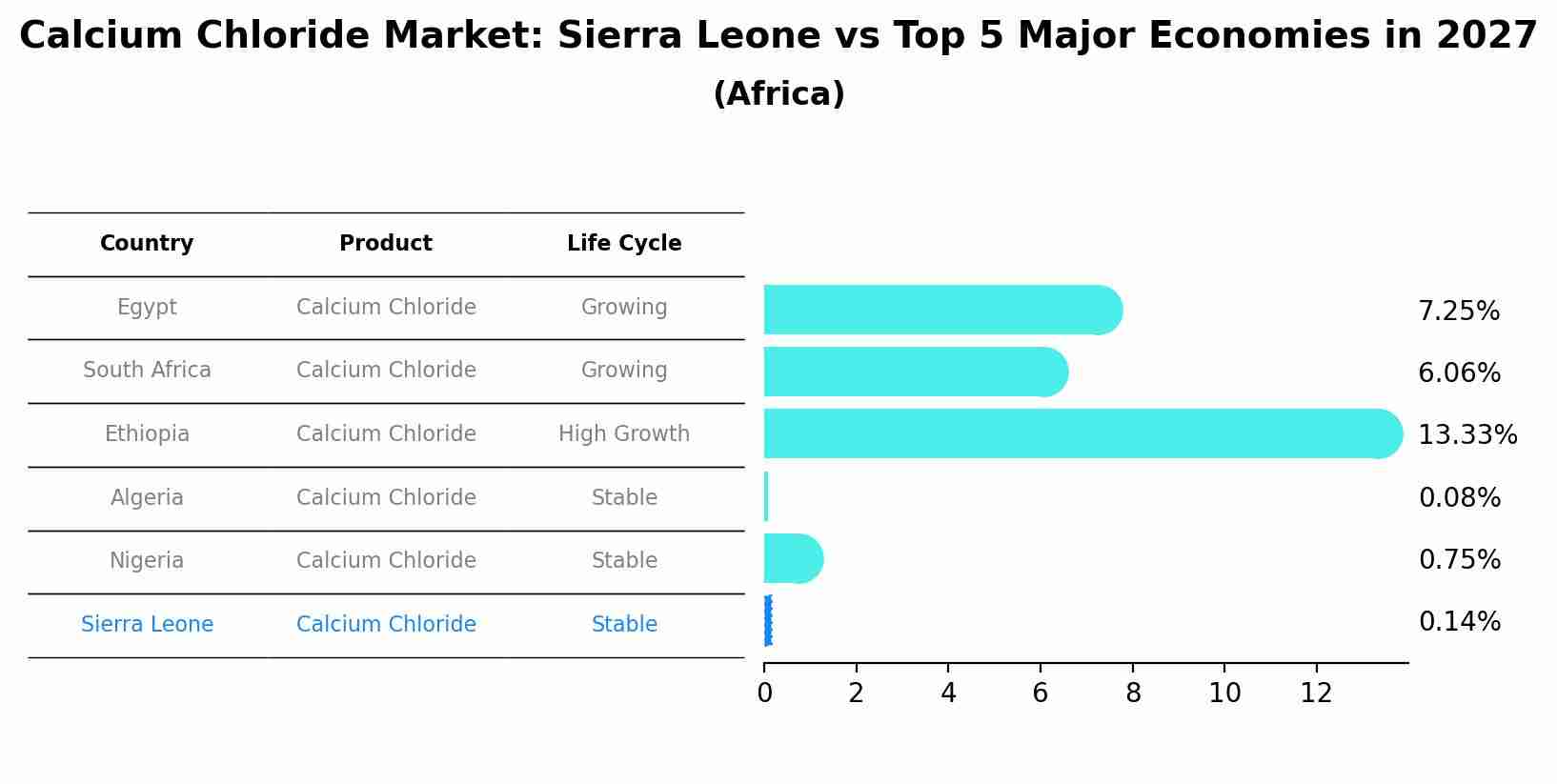 Calcium Chloride Market: Sierra Leone vs Top 5 Major Economies in 2027 (Africa)