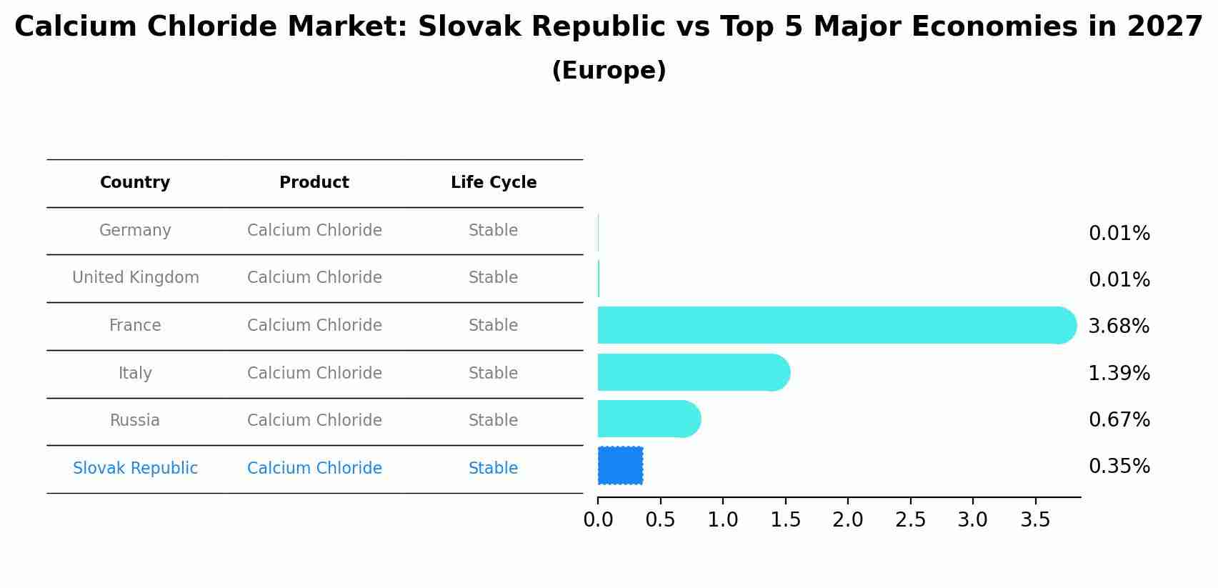 Calcium Chloride Market: Slovak Republic vs Top 5 Major Economies in 2027 (Europe)