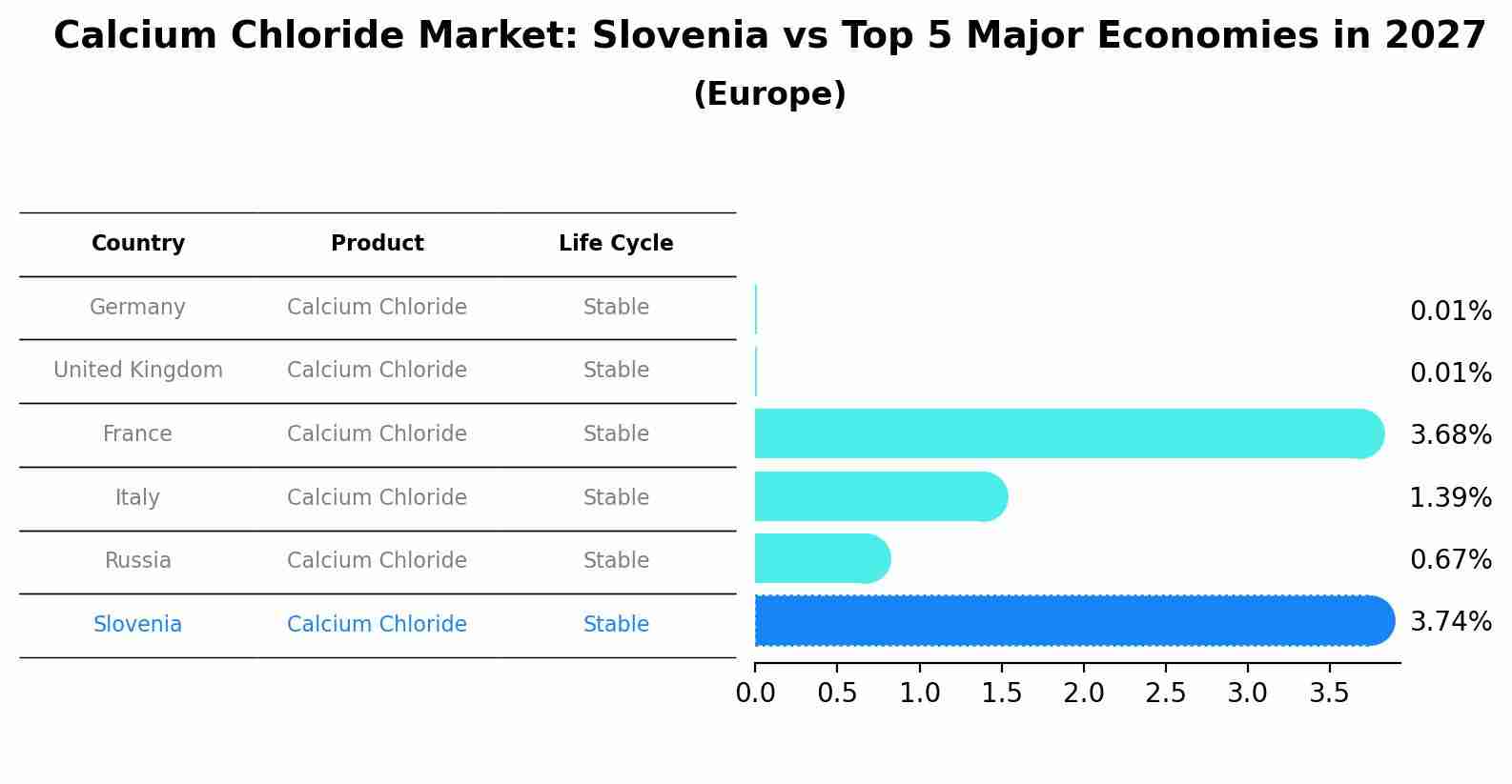 Calcium Chloride Market: Slovenia vs Top 5 Major Economies in 2027 (Europe)