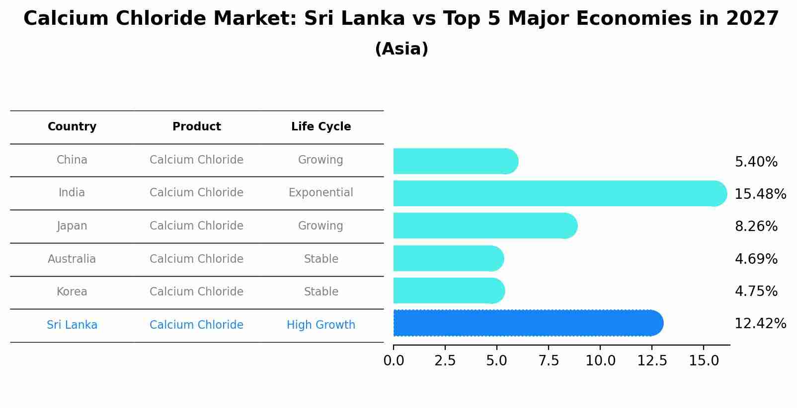 Calcium Chloride Market: Sri Lanka vs Top 5 Major Economies in 2027 (Asia)