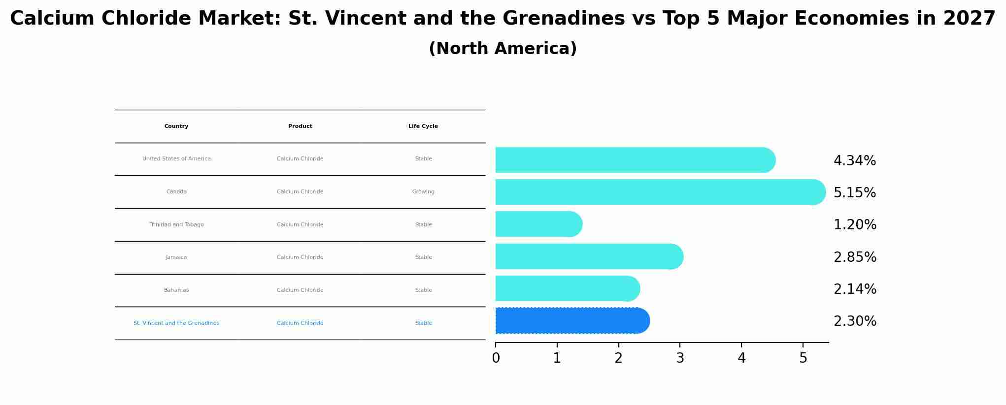 Calcium Chloride Market: St. Vincent and the Grenadines vs Top 5 Major Economies in 2027 (North America)