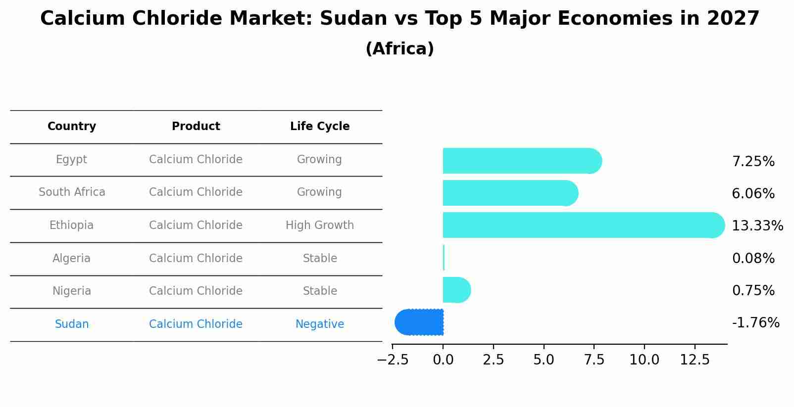 Calcium Chloride Market: Sudan vs Top 5 Major Economies in 2027 (Africa)