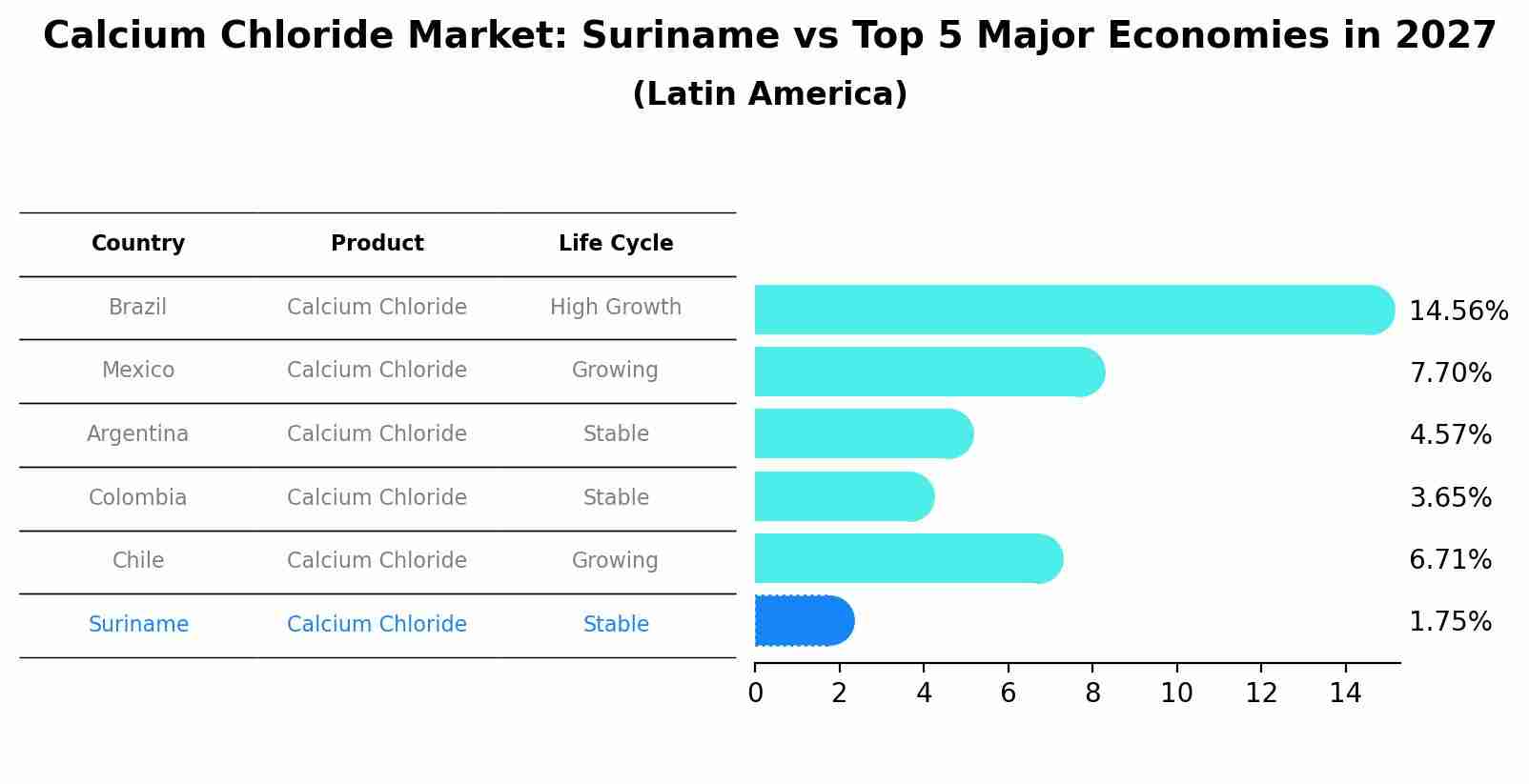 Calcium Chloride Market: Suriname vs Top 5 Major Economies in 2027 (Latin America)