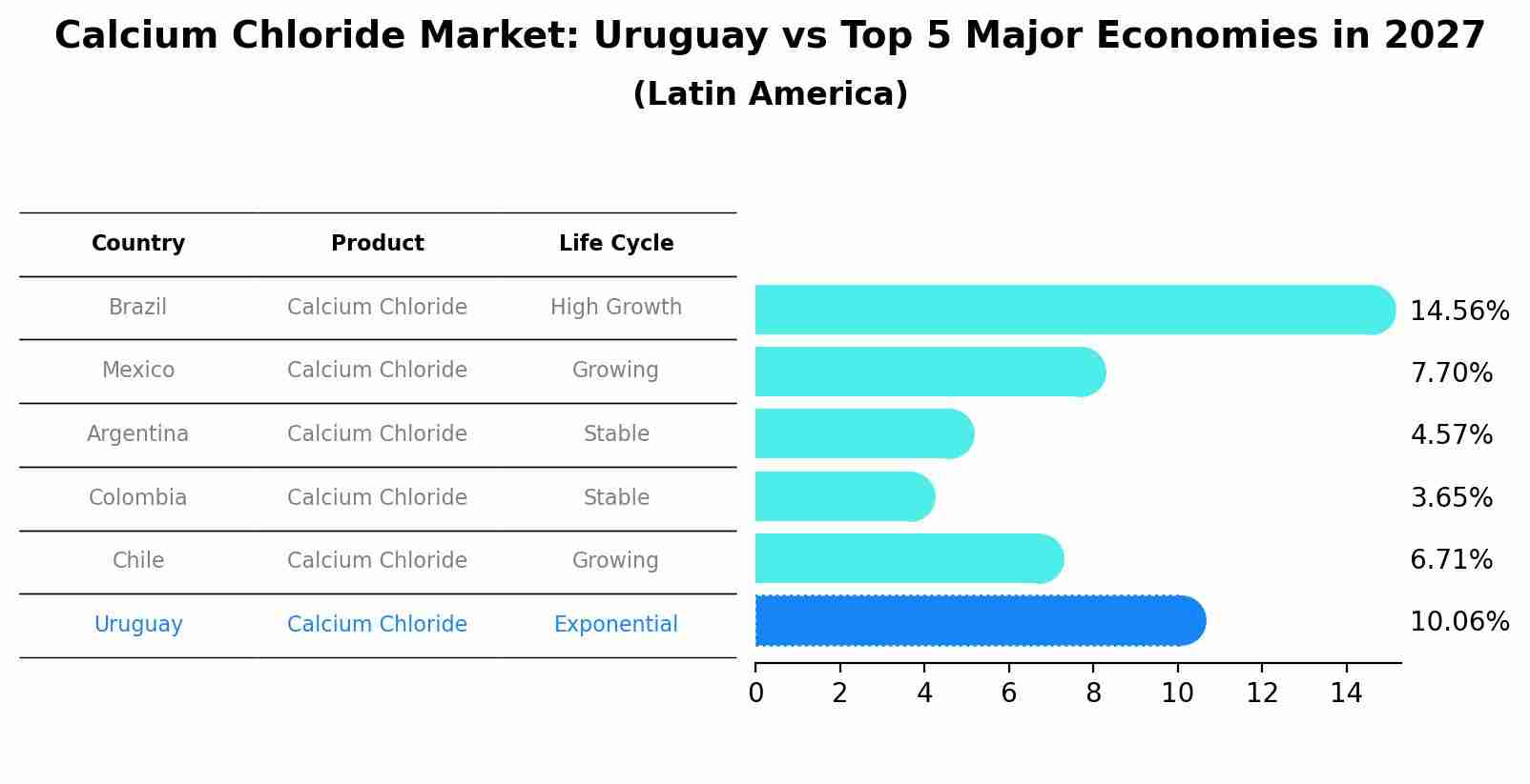 Calcium Chloride Market: Uruguay vs Top 5 Major Economies in 2027 (Latin America)