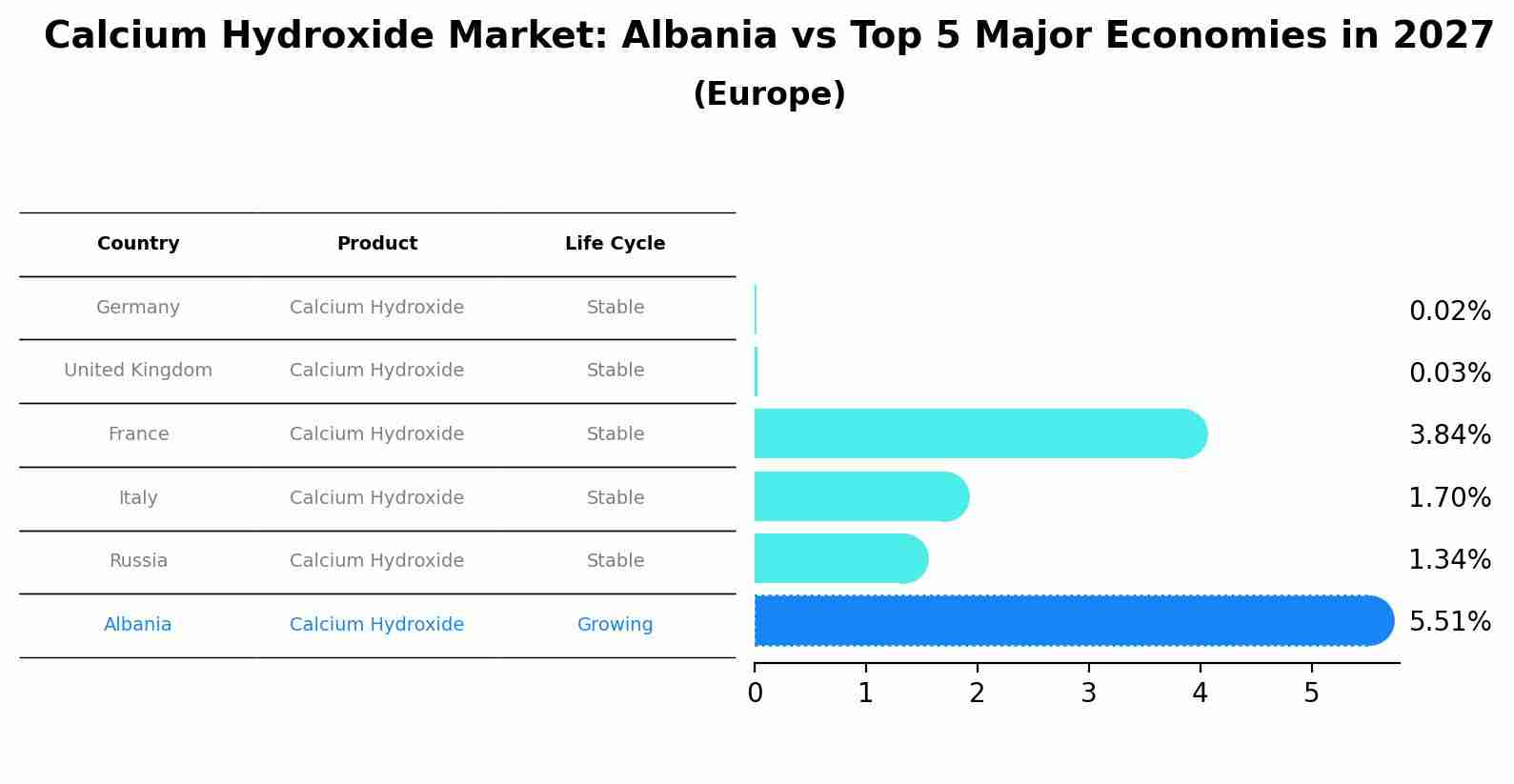 Calcium Hydroxide Market: Albania vs Top 5 Major Economies in 2027 (Europe)