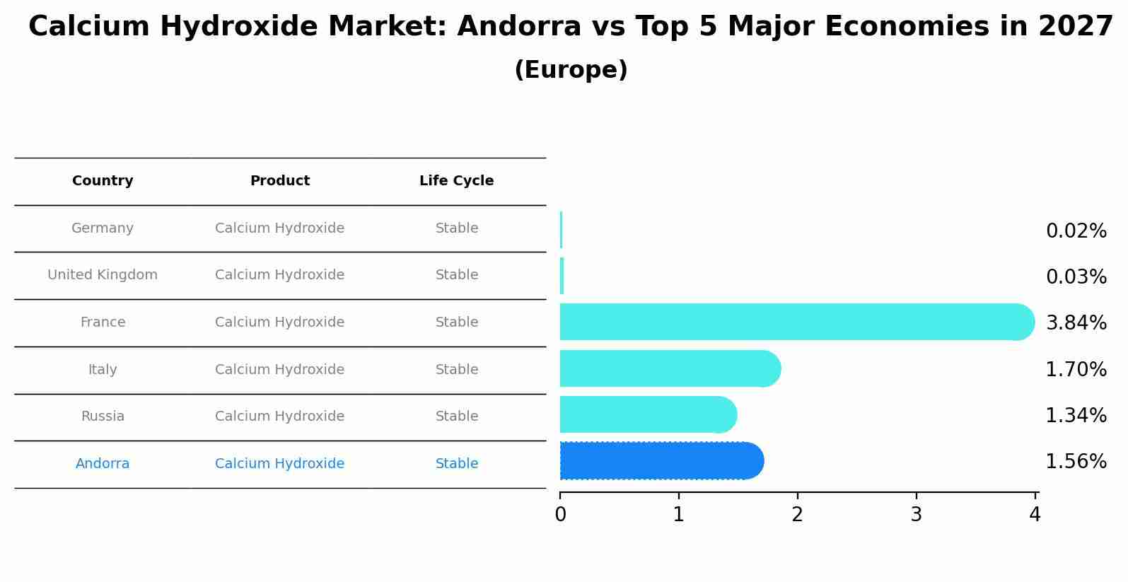 Calcium Hydroxide Market: Andorra vs Top 5 Major Economies in 2027 (Europe)