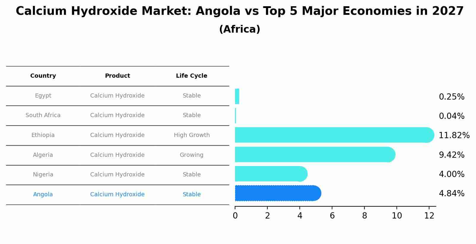 Calcium Hydroxide Market: Angola vs Top 5 Major Economies in 2027 (Africa)
