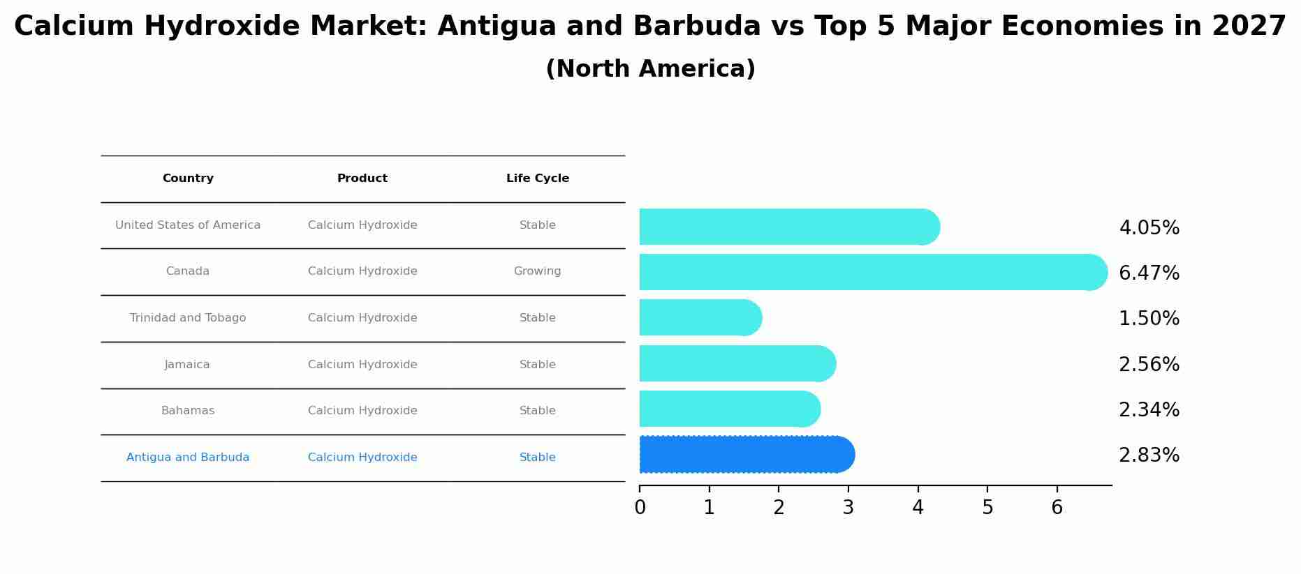 Calcium Hydroxide Market: Antigua and Barbuda vs Top 5 Major Economies in 2027 (North America)