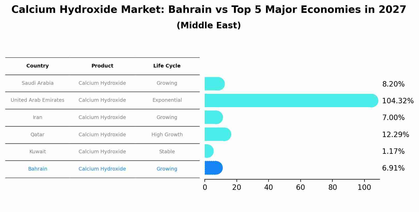 Calcium Hydroxide Market: Bahrain vs Top 5 Major Economies in 2027 (Middle East)
