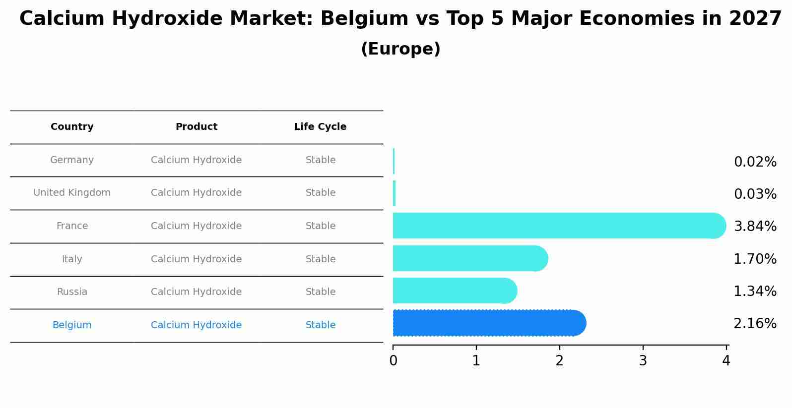 Calcium Hydroxide Market: Belgium vs Top 5 Major Economies in 2027 (Europe)